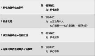 预收,账款,金蝶,分录