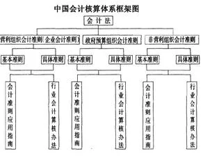 如何搭建会计核算体系,如何搭建企业会计核算体系,金蝶会计核算体系下级组织