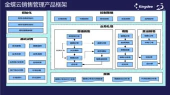 金蝶销售管理分析 | 怎么理解金蝶K