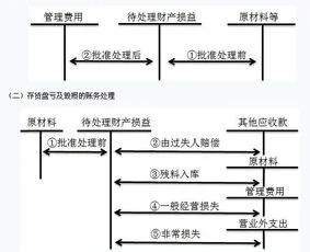 存货核算流程金蝶 | 你好,请问金碟