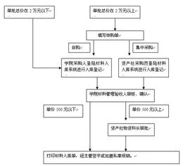 金蝶采购原料入库流程图 | 材料采