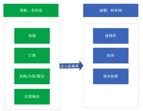 金蝶供应链财务流程 | 金蝶财务软