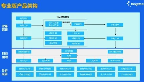 金蝶kis仓库管理出库 | 金蝶怎样进