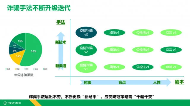 360数科安全专家：全链反诈科技守护