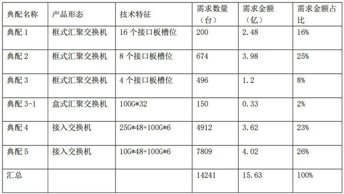 中国联通数据中心交换机集采：15.63亿元预算，5企业入围