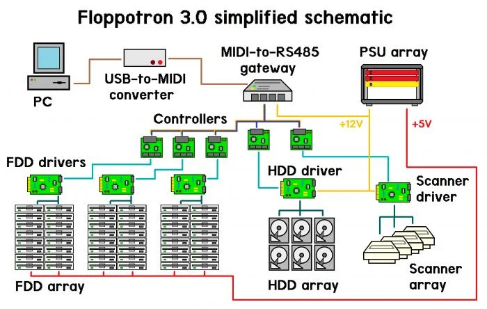 The Floppotron 3.0硬件“管弦乐队