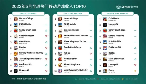 蝉联手游榜无压力：《王者荣耀》5月全球吸金17.9亿元