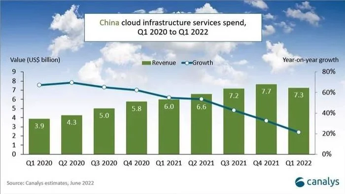 Canalys报告：中国持续领先全球云基