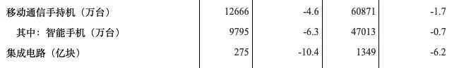 我国前五月生产集成电路1349亿块 同比下降6.2%