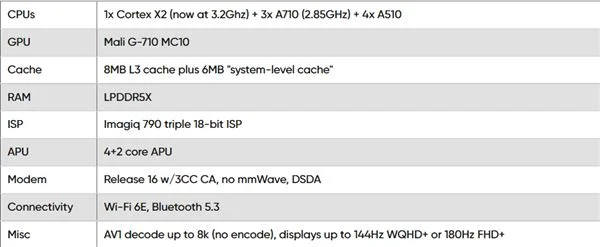 联发科发布天玑9000+：CPU/GPU性能提升 主频3.2GHz