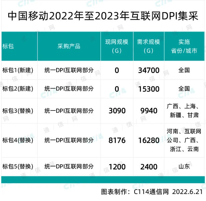 总预算19655万：中国移动启动互联网D