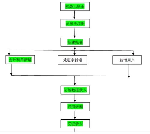 金蝶kis记账王操作说明 | 金蝶kis记账王凭证处理的几个技巧