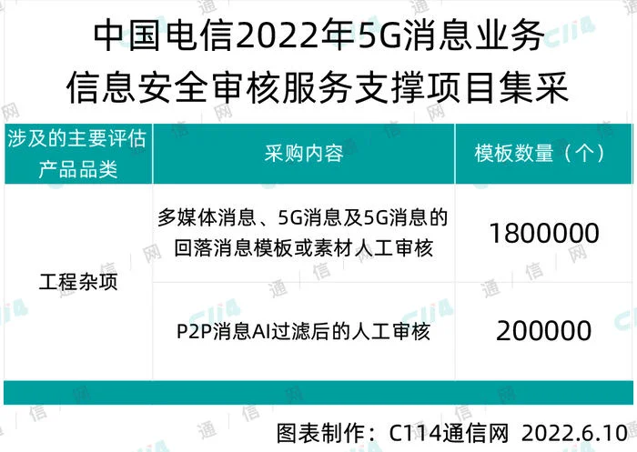中国电信5G消息业务信息安全审核服务支撑项目集采：新华网、央视国际中标