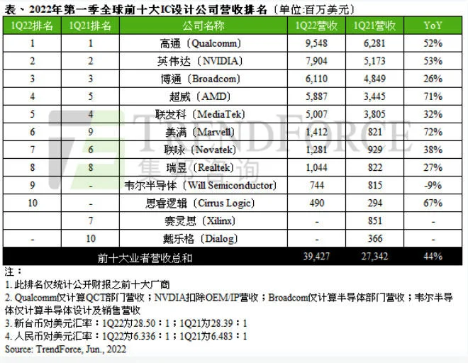 十大IC设计公司最新销售额排名：高通