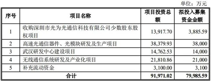 通宇通讯:光模块市场竞争激烈,4.5亿募集资金转投天线项目