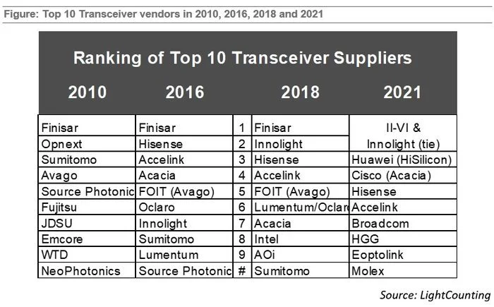 机构更新光模块TOP10榜单：中国厂商