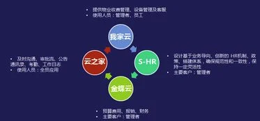 物业管理用哪个版本的金蝶 | 金蝶K