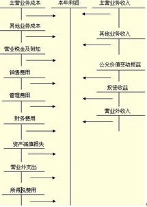借方,负数,金蝶,利润
