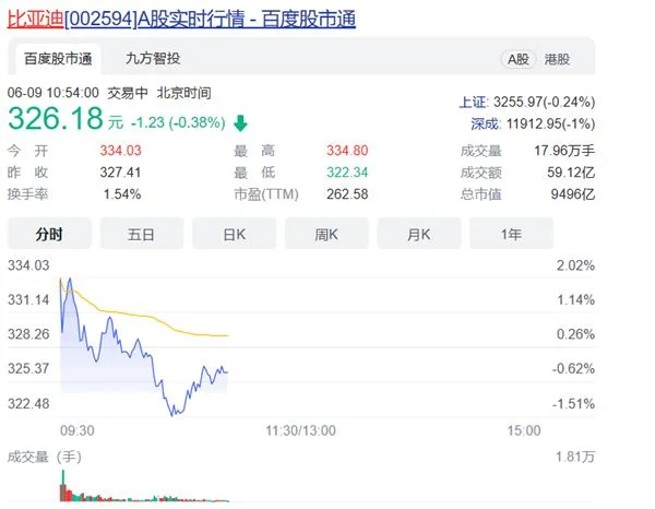 比亚迪股价再创历史新高 逼近“万