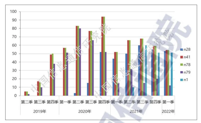 中国信通院：Q1申请进网检测的54款5G