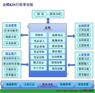 金蝶kis迷你版如何累计折旧 | 金蝶