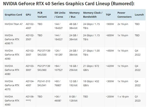 RTX 4090性能残暴：两倍于RTX 3090
