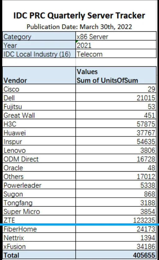 中兴通讯服务器屡中大标，电信行业发