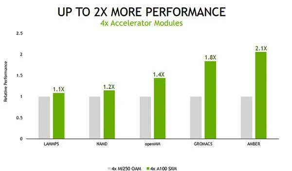 NVIDIA实锤：2年前的安培显卡性能依