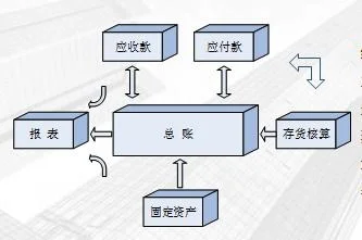 金蝶各模块之间的关系 | 金蝶K3财务管理系统模块分别有哪些?