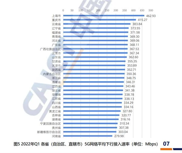 国内5G最新平均下行接入速率排名：上