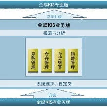 金蝶仓库调账