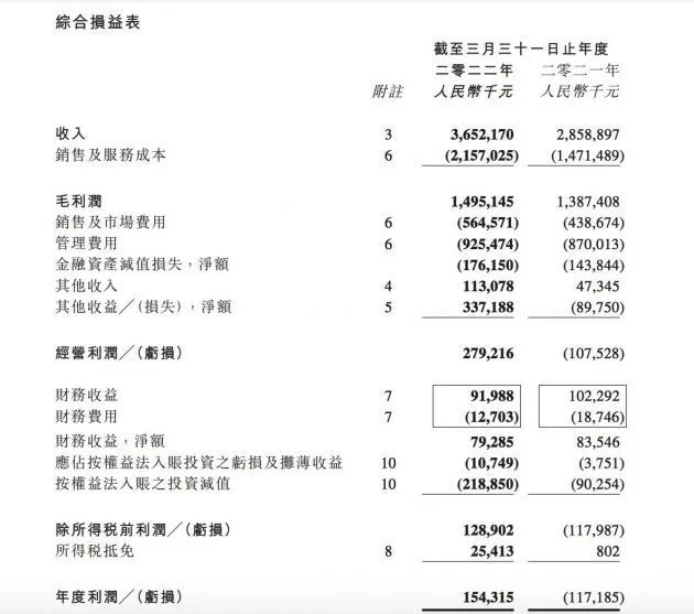 阿里影业2022财年净利润1.54亿元 首次实现扭亏为盈
