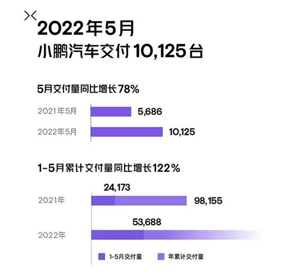 大涨78%！小鹏5月交付10125台：何小鹏急到在线求芯
