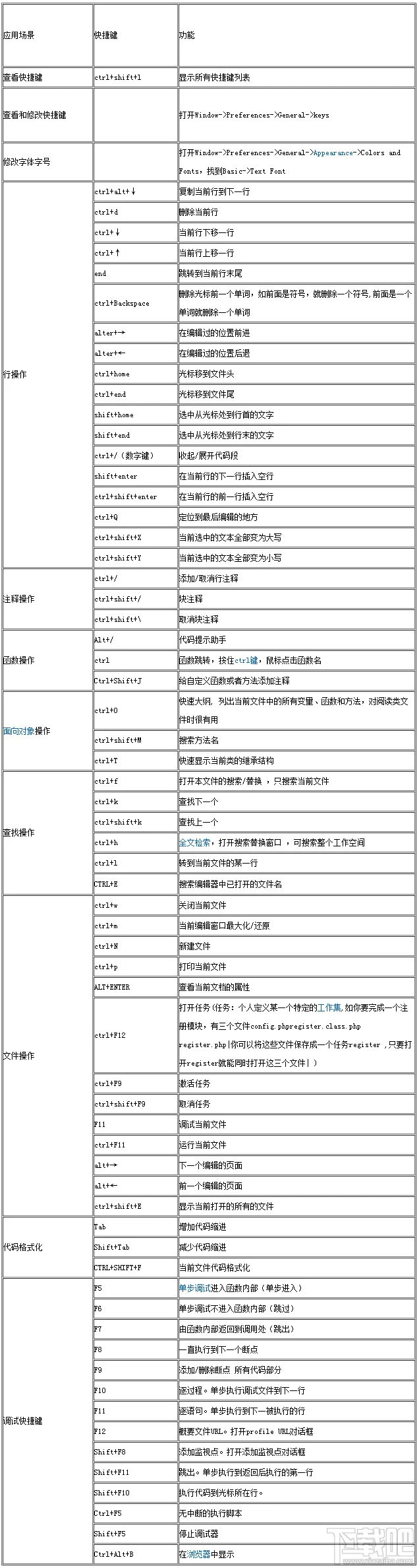 Zend Studio最新快捷键大全