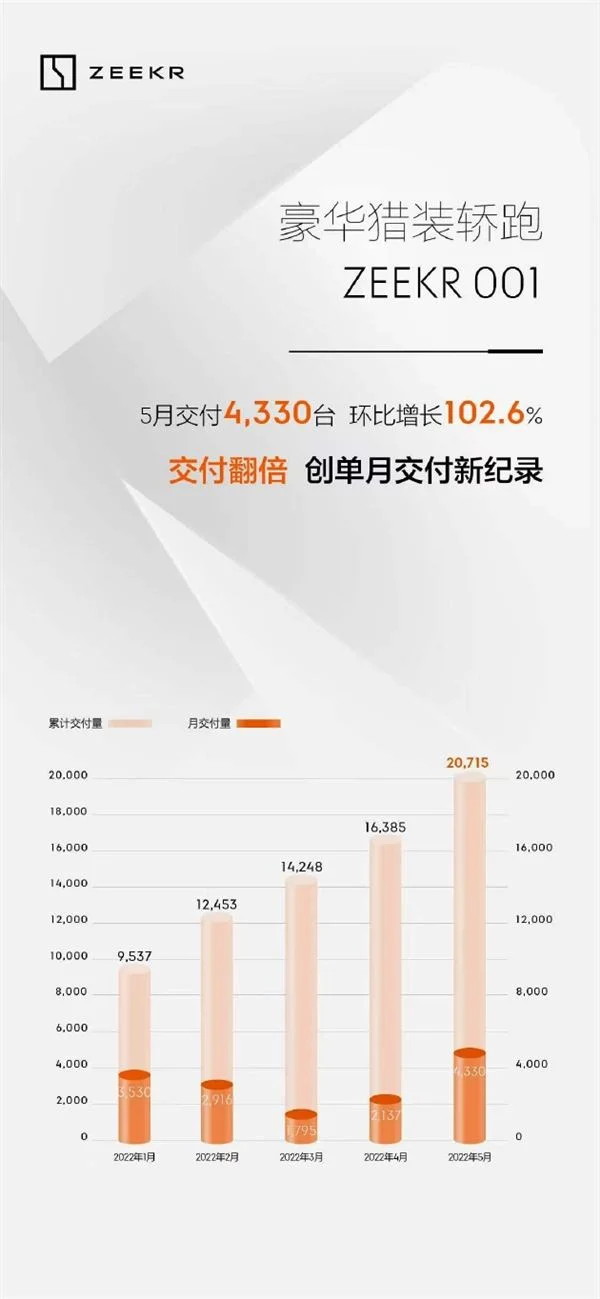 吉利高端电动车成了！极氪001 5月交付4330台 销量翻倍破纪录