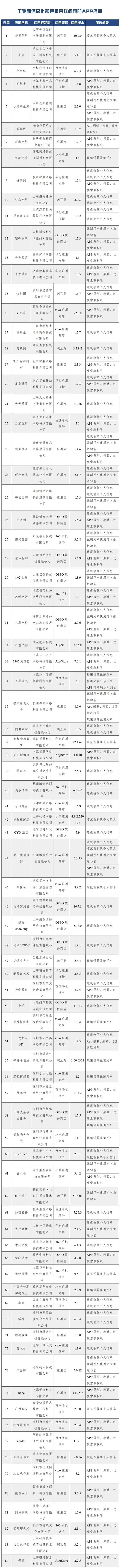工信部通报！84款APP侵害用户权益：每