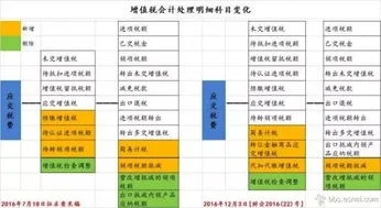 增值税,科目,金蝶