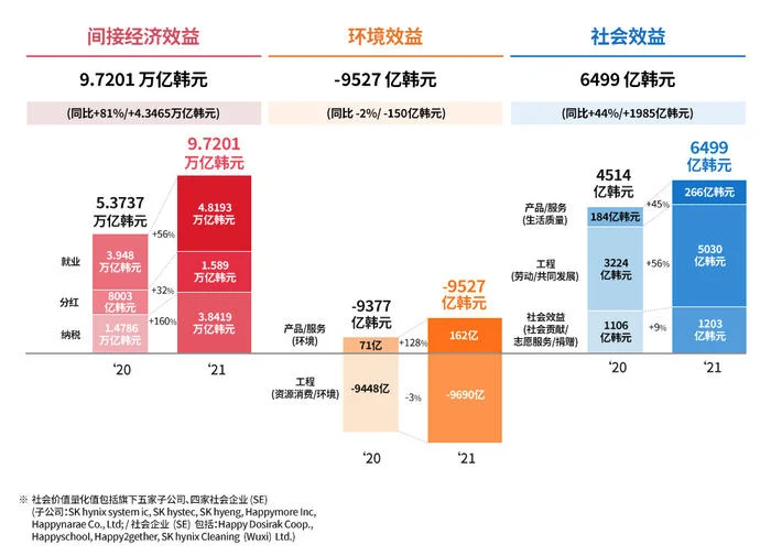 SK海力士2021年创下最高记录销售额：员工数和薪资规模增长56%，纳税增长160%