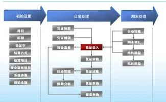 金蝶k3工业会计做账流程 | 金蝶K3