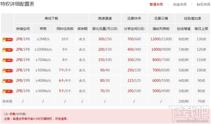 迅雷普通会员/白金会员/钻石会员区别