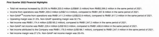 360数科第一季度总净营收43.2亿元 