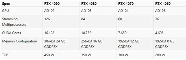 RTX 4080/4070/4060最新规格爆料：性