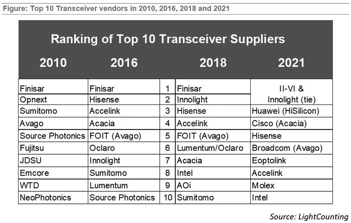 全球光模块供应商TOP10最新排名：中