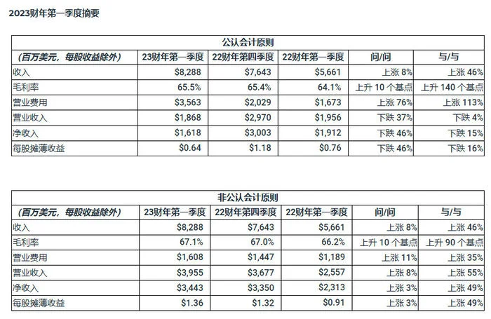 英伟达Q1营收同比增长46%，游戏收入