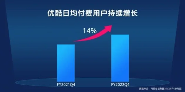 阿里发布2022Q4财报：优酷日均付费用户同比增长14% 亏损收窄