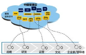 金蝶增值应用商城