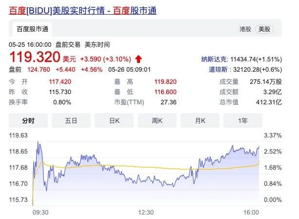 百度2022年Q1净利润38.79亿元 超市