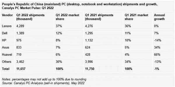 中国PC、平板市场现状一览 需求萎