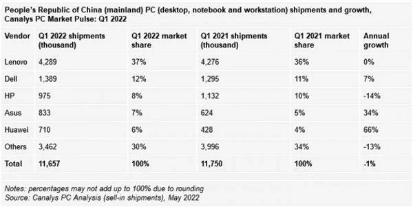 中国PC、平板市场现状一览 需求萎缩：华为、荣耀最亮眼