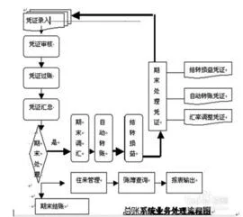 金蝶eas总账初始化